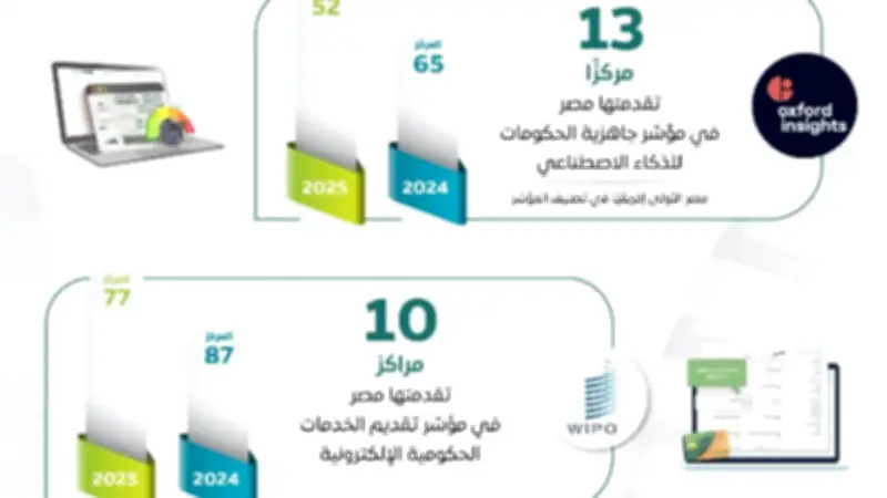 مصر الرقمية تحقق طفرة في المعاملات الحكومية تتجاوز 25 مليون معاملة