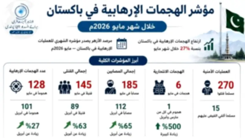 مرصد الأزهر: ارتفاع الهجمات الإرهابية في باكستان 27% وبلوشستان تتصدر المشهد الأمني