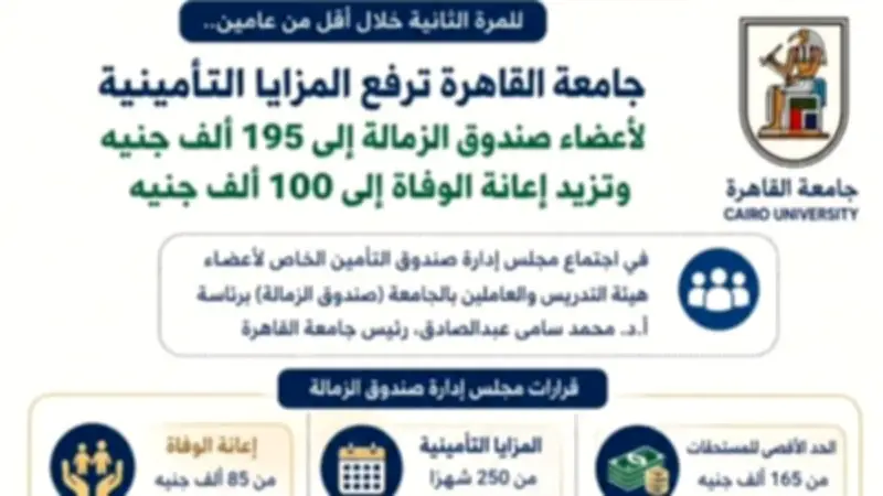 جامعة القاهرة ترفع المزايا التأمينية لأعضاء صندوق الزمالة إلى 300 شهر