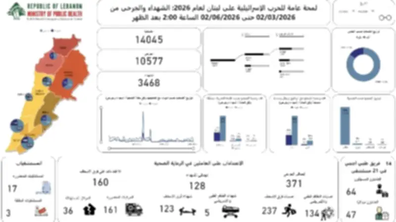 حصيلة العدوان الإسرائيلي على لبنان: 3468 شهيداً و10577 جريحاً