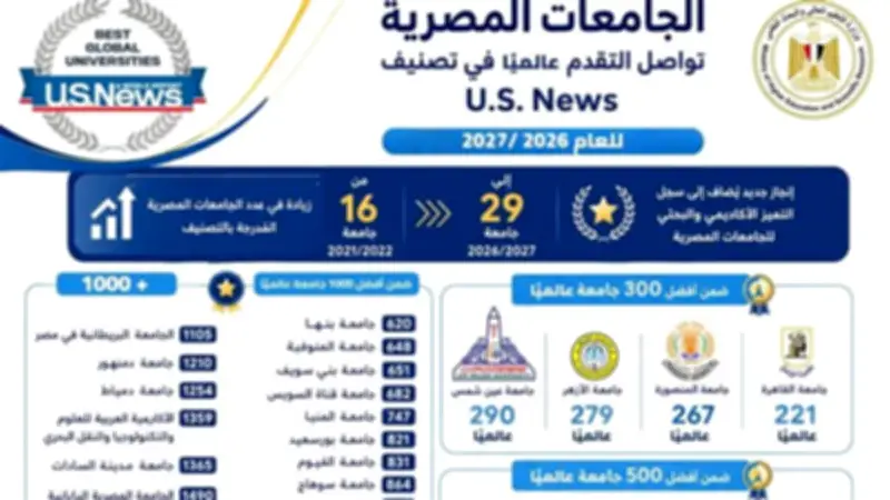4 جامعات مصرية ضمن أفضل 300 عالمياً في تصنيف U.S. News 2026/2027