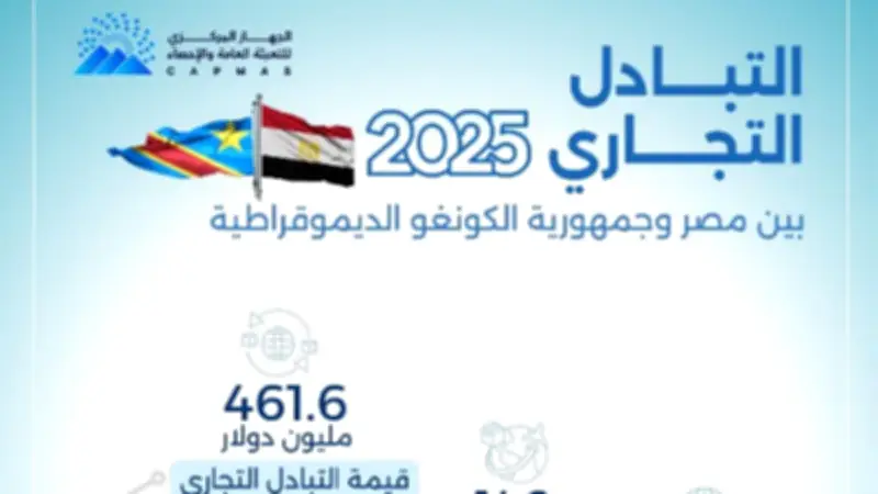 461.6 مليون دولار قيمة التبادل التجاري بين مصر والكونغو الديمقراطية في 2025