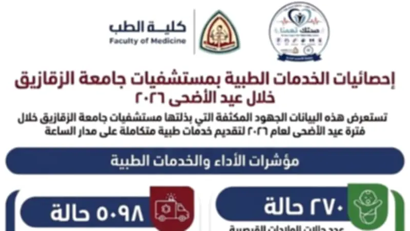مستشفيات جامعة الزقازيق تستقبل 5098 حالة خلال أيام عيد الأضحى