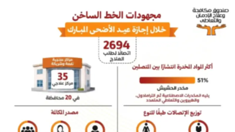 صندوق الإدمان: الحشيش الأكثر طلباً للعلاج بنسبة 51% خلال عيد الأضحى