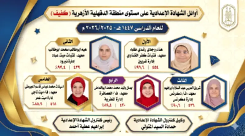 نتائج الشهادة الإعدادية الأزهرية بالدقهلية 2024.. أسماء أوائل الطلاب