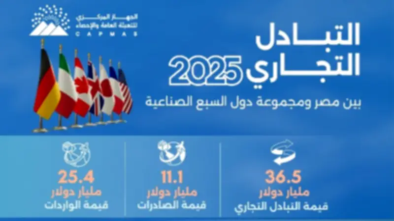 ارتفاع الصادرات المصرية لدول السبع 15.6% خلال 2025 بقيمة 11.1 مليار دولار