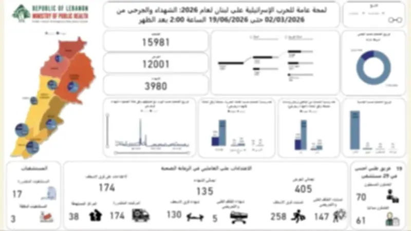لبنان: 3980 قتيلاً و12001 جريح حصيلة العدوان الإسرائيلي منذ 2 مارس