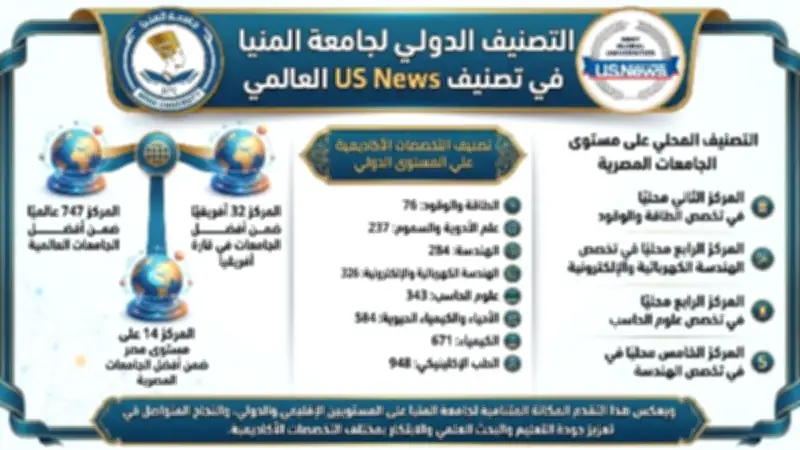 جامعة المنيا ضمن أفضل 750 جامعة عالميا وتحصد المركز 32 أفريقيا و14 محليا
