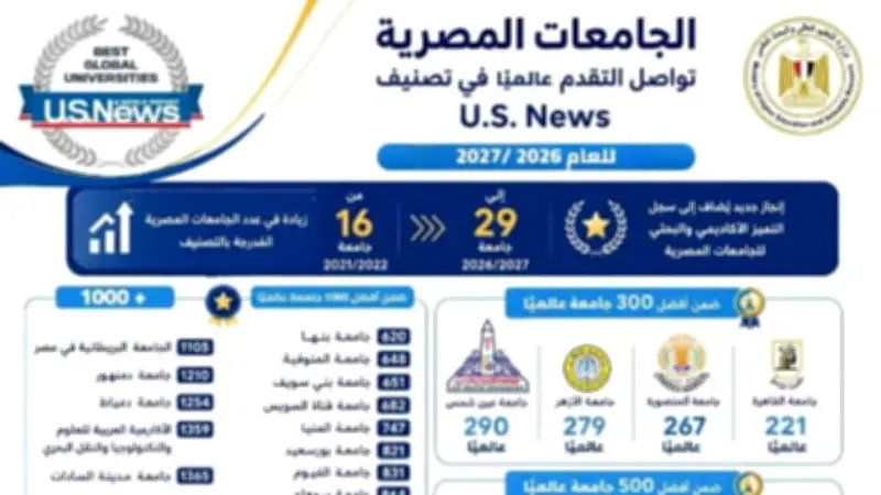 جامعة سوهاج تتقدم 13 مركزًا عالميًا في تصنيف U.S. News 2026/2027