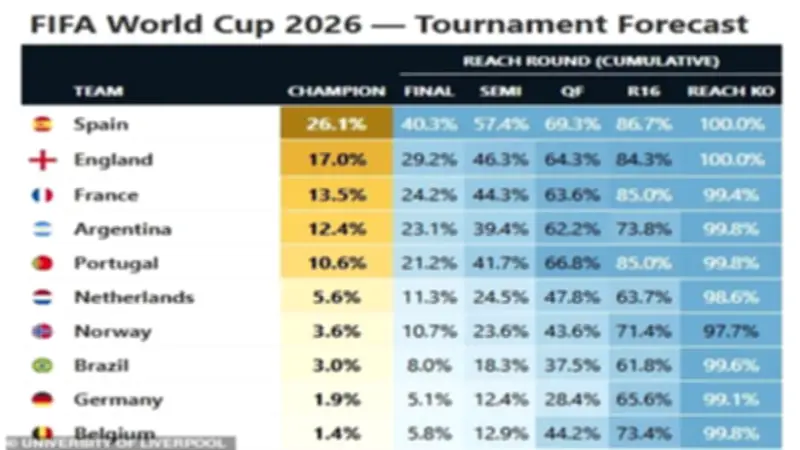 حاسوب عملاق يتوقع بطل كأس العالم 2026: إسبانيا المرشح الأوفر حظاً