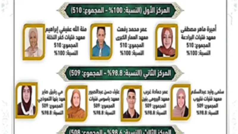 أسماء العشرة الأوائل بالشهادة الإعدادية الأزهرية بالقليوبية للعام 2025/2026