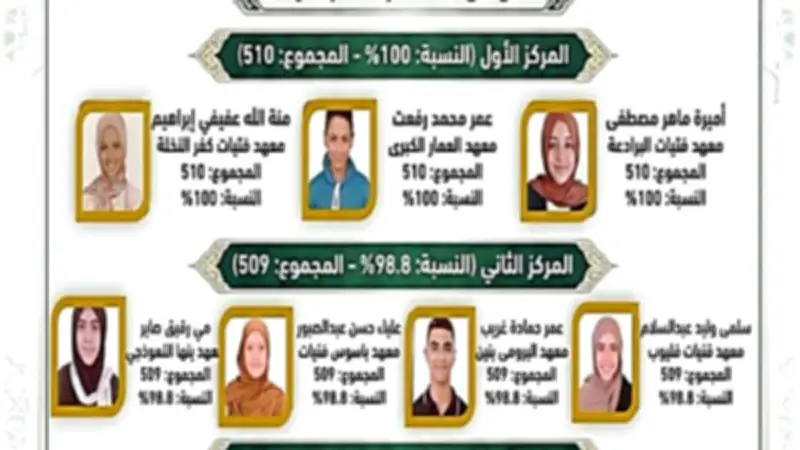 أوائل الشهادتين الابتدائية والإعدادية الأزهرية بالقليوبية.. صور