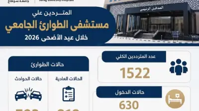 مستشفى الطوارئ الجامعي بسوهاج يستقبل 1522 مريضاً خلال عيد الأضحى