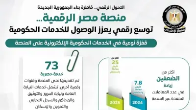منصة مصر الرقمية: 25 مليون معاملة وطفرة في الخدمات الحكومية