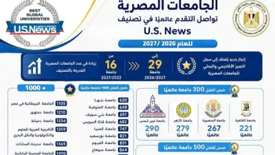 4 جامعات مصرية ضمن أفضل 300 عالمياً في تصنيف U.S. News 2026/2027