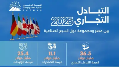 ارتفاع الصادرات المصرية لدول السبع 15.6% خلال 2025 بقيمة 11.1 مليار دولار