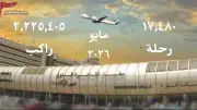 مطار القاهرة يستقبل 2.2 مليون راكب في مايو 2026