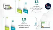 مصر الرقمية تحقق طفرة في المعاملات الحكومية تتجاوز 25 مليون معاملة