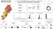 حصيلة العدوان الإسرائيلي على لبنان: 3468 شهيداً و10577 جريحاً