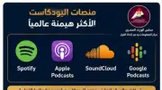 وزارة المعلومات: 221.9 مليون دولار إيرادات سوق البودكاست في مصر