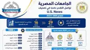 جامعة سوهاج تتقدم 13 مركزًا عالميًا في تصنيف U.S. News 2026/2027