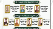 أسماء العشرة الأوائل بالشهادة الإعدادية الأزهرية بالقليوبية للعام 2025/2026